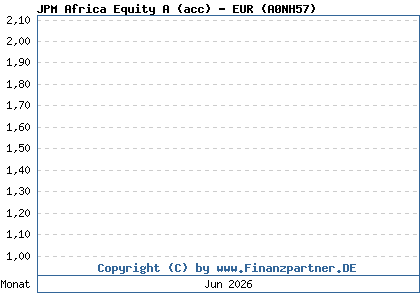 Chart: JPM Africa Equity A (acc) - EUR (A0NH57 / LU0355584979)